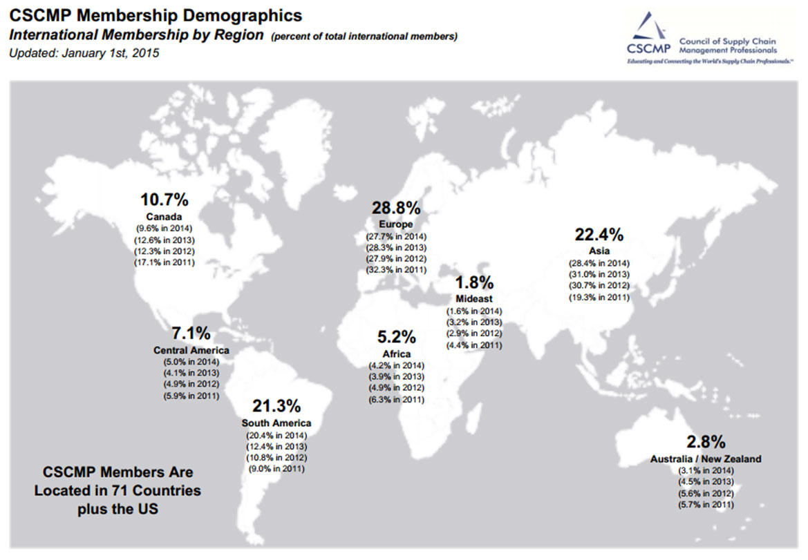 CSCMP Membership Demographics